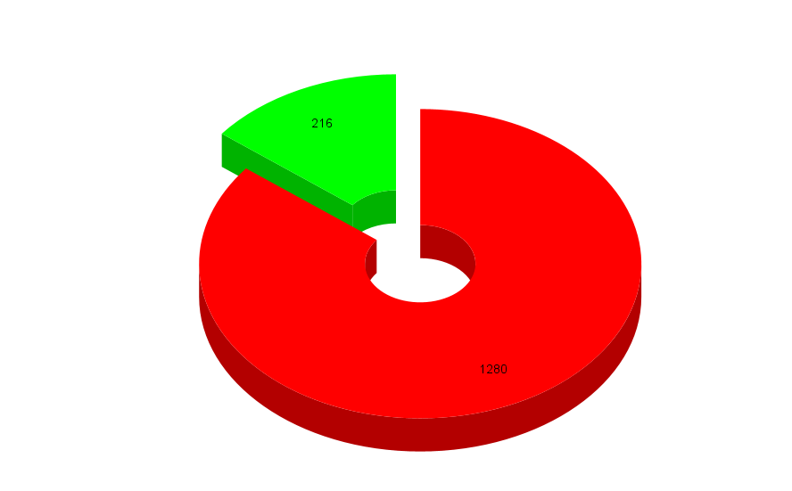 Количество и соотношение неисправностей ДП6 за 3 года