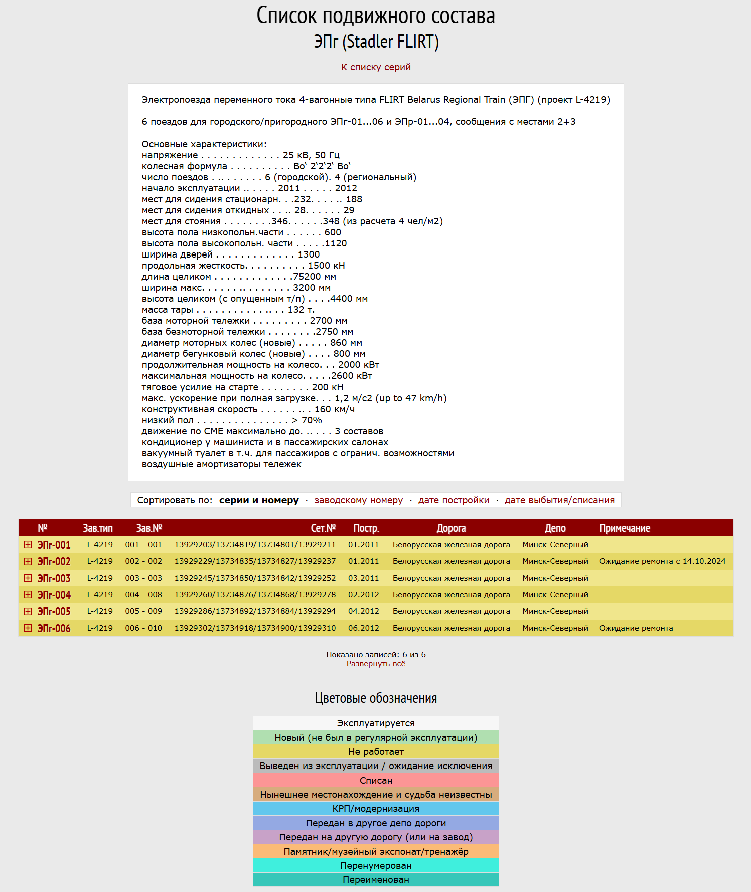 Приписной парк электропоездов серии ЭПГ, отставленных от эксплуатации на данный момент